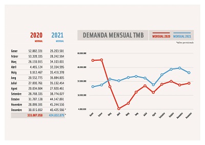 Repunte de viajeros de TMB en 2021 con un incremento del 27,6 por ciento
